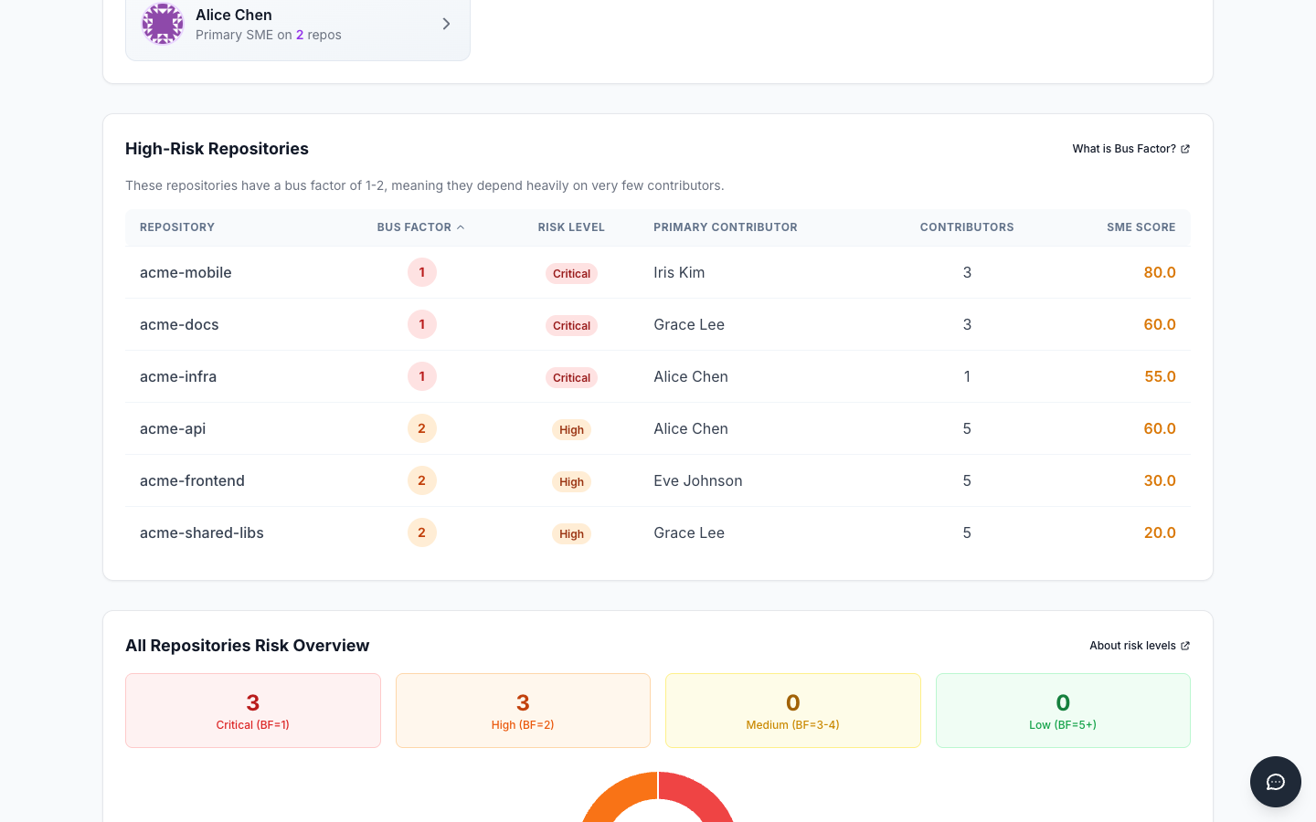 Bus factor distribution across repositories in the ContributorIQ risk dashboard