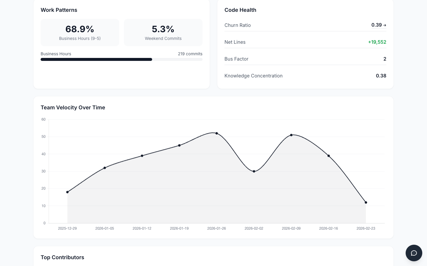 Work patterns analysis showing contribution timing, after-hours activity, and sustainability indicators