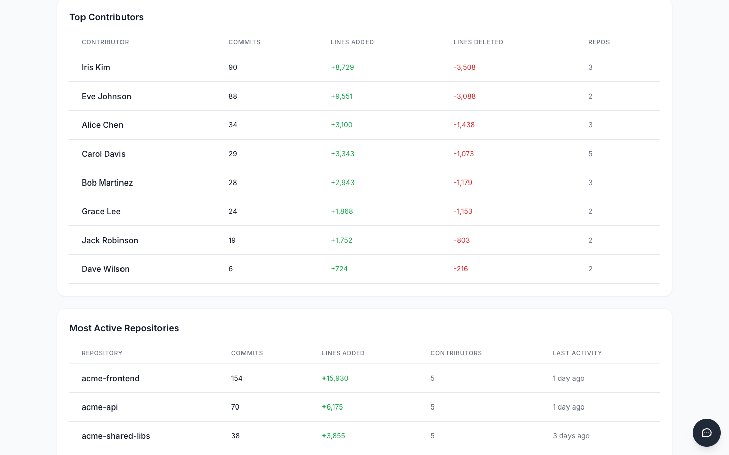 Top contributors table ranking engineers by authorship footprint and showing lifecycle status